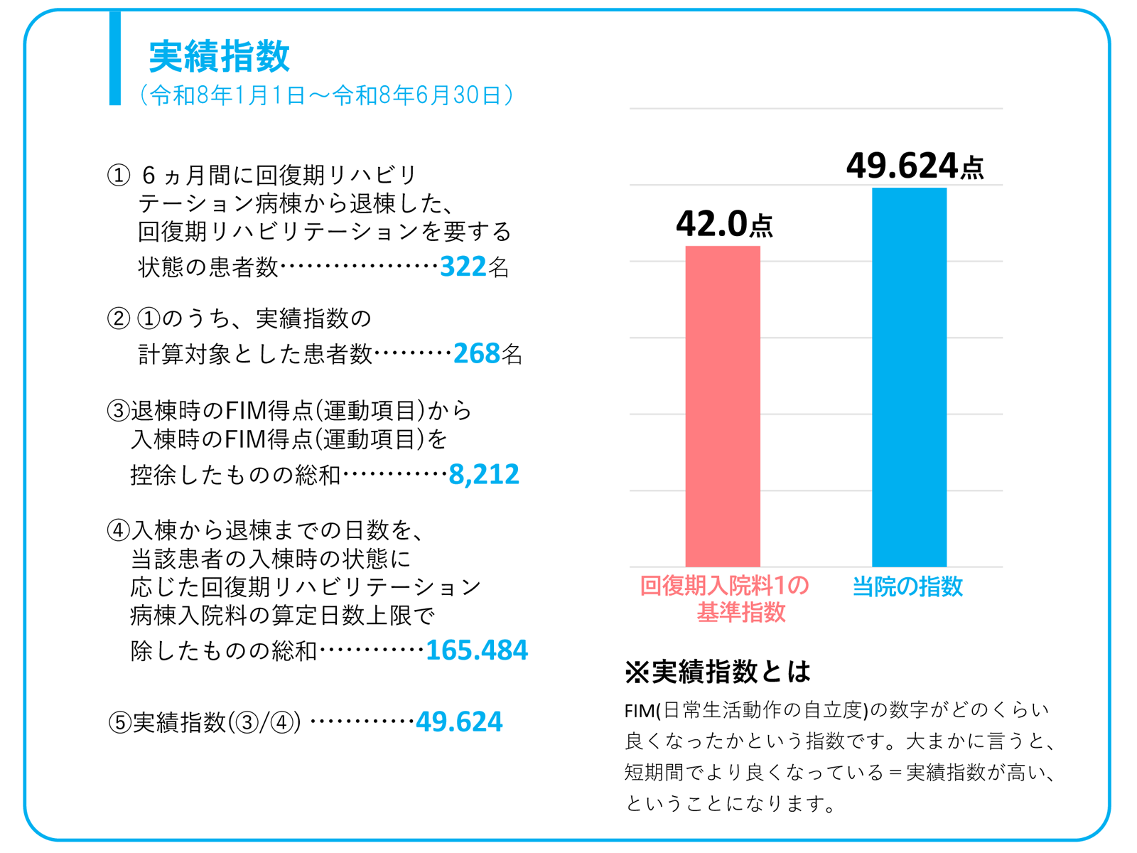 実績指数（3か月間）　回復期入院料1の基準指数42　当院の指数49.624