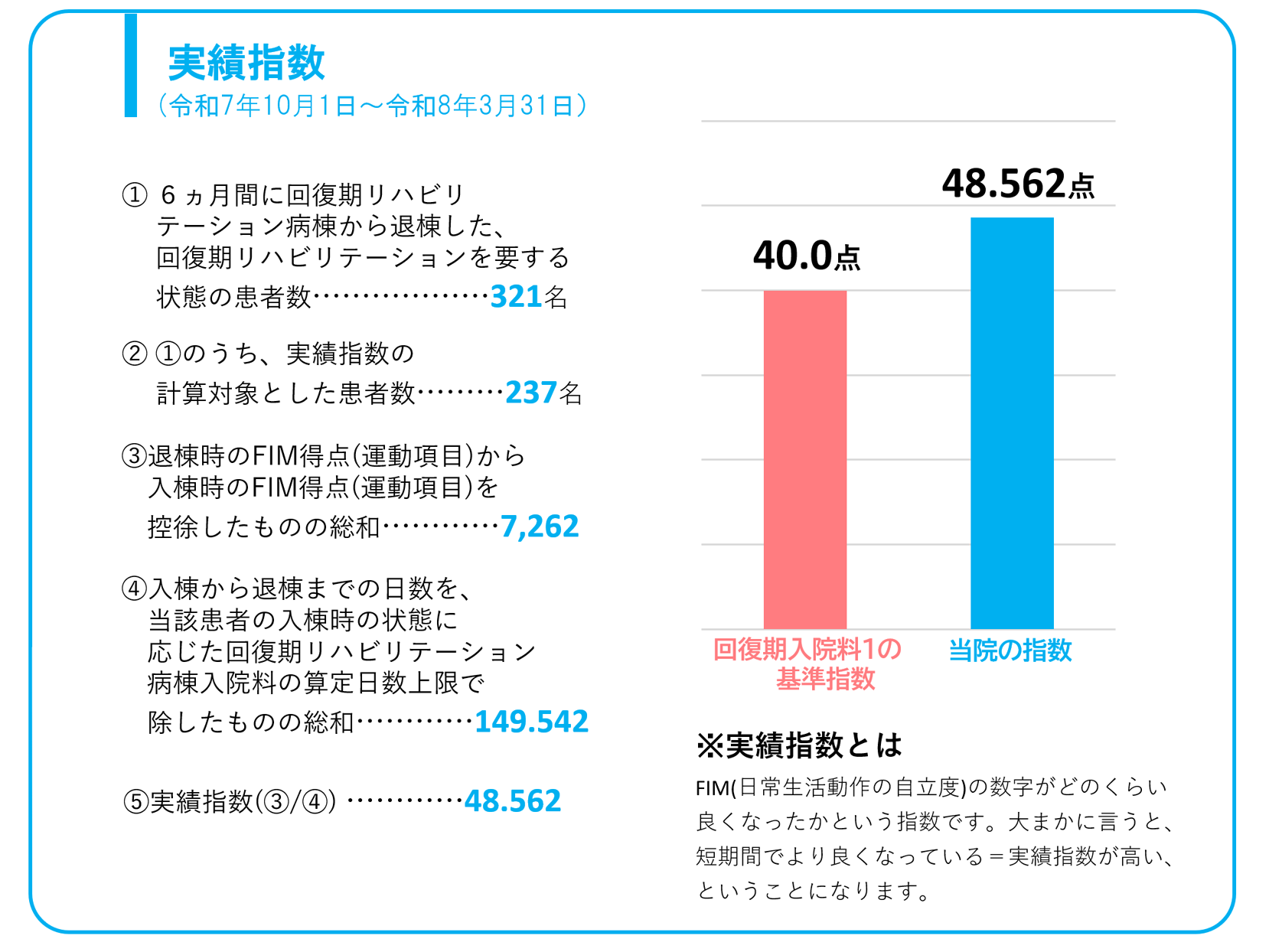 実績指数（3か月間）　回復期入院料1の基準指数40　当院の指数48.562
