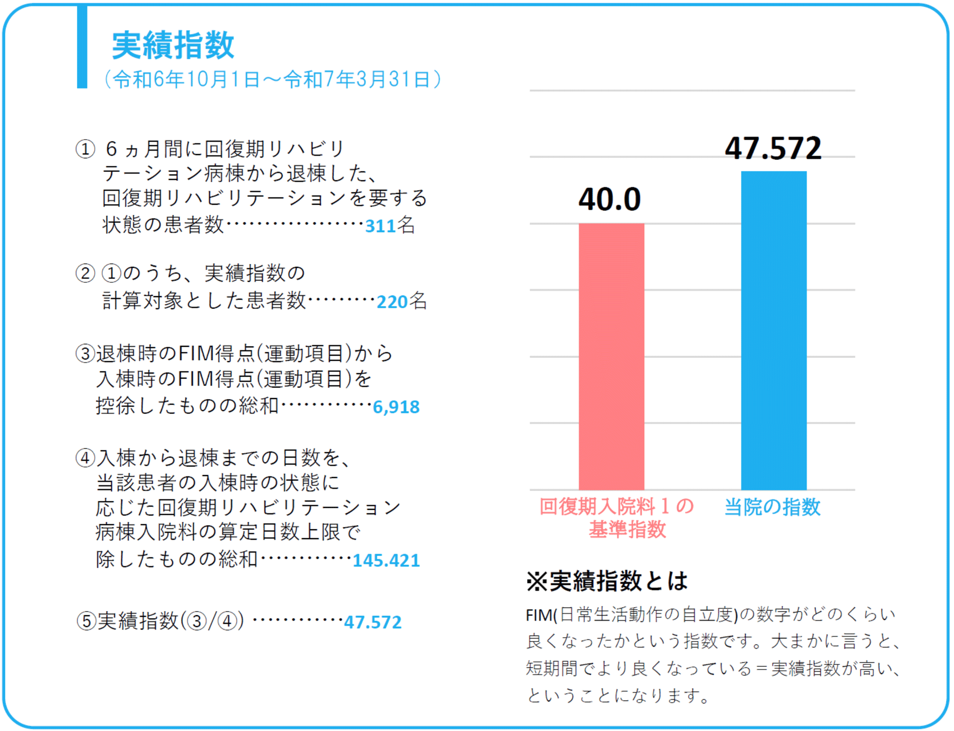 実績指数（3か月間）　回復期入院料1の基準指数40　当院の指数47.820