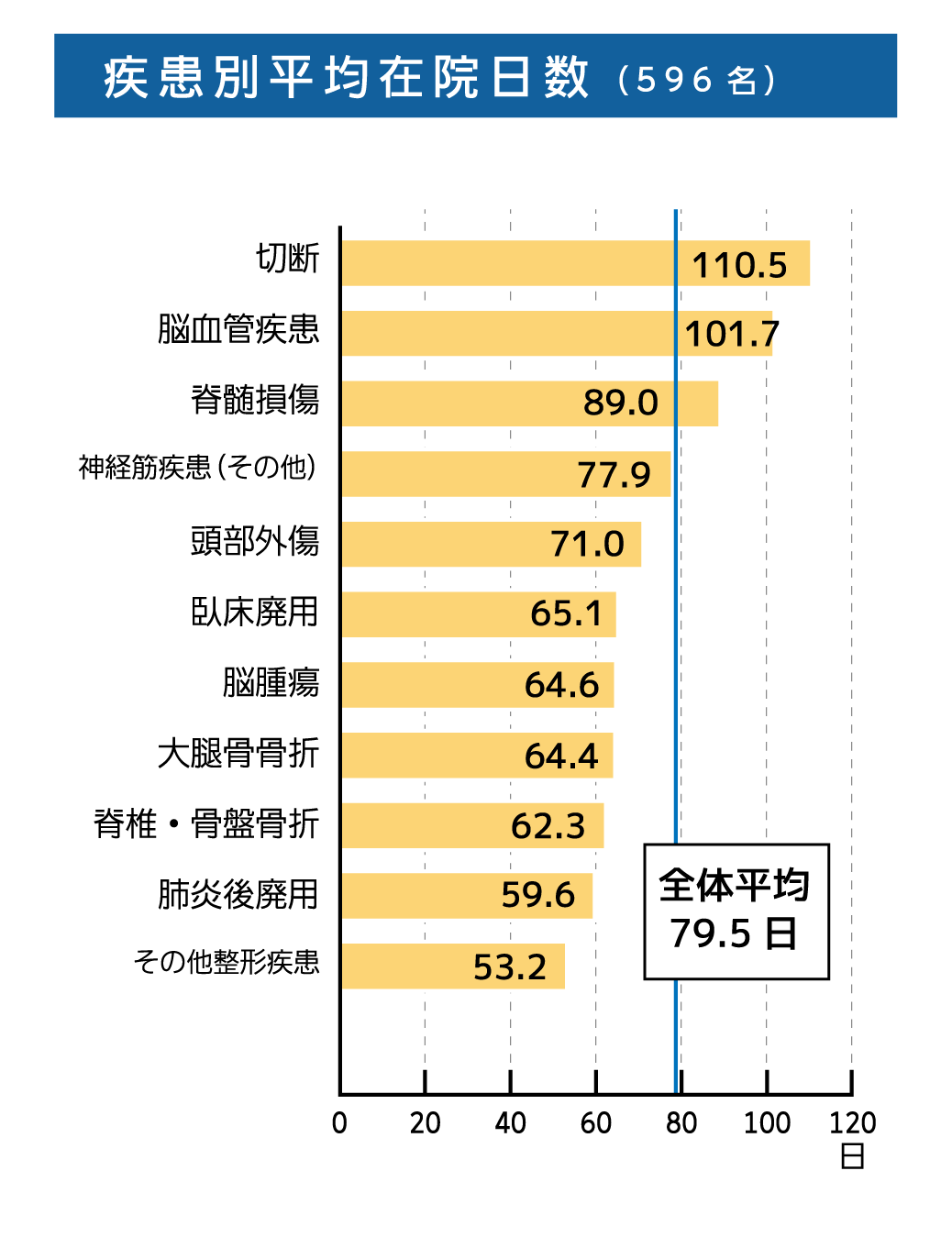 疾患別平均在院日数（596名）　全体平均79.5日　切断 110.5日　脳血管疾患 101.7日　脊髄損傷 89.0日　神経筋疾患（その他）77.9%　頭部外傷 71.0日　臥床廃用65.1　脳腫瘍 64.6日　大腿骨骨折 64.4日　脊椎・骨盤骨折 62.3日　肺炎後廃用 59.6日　その他整形疾患 53.2日