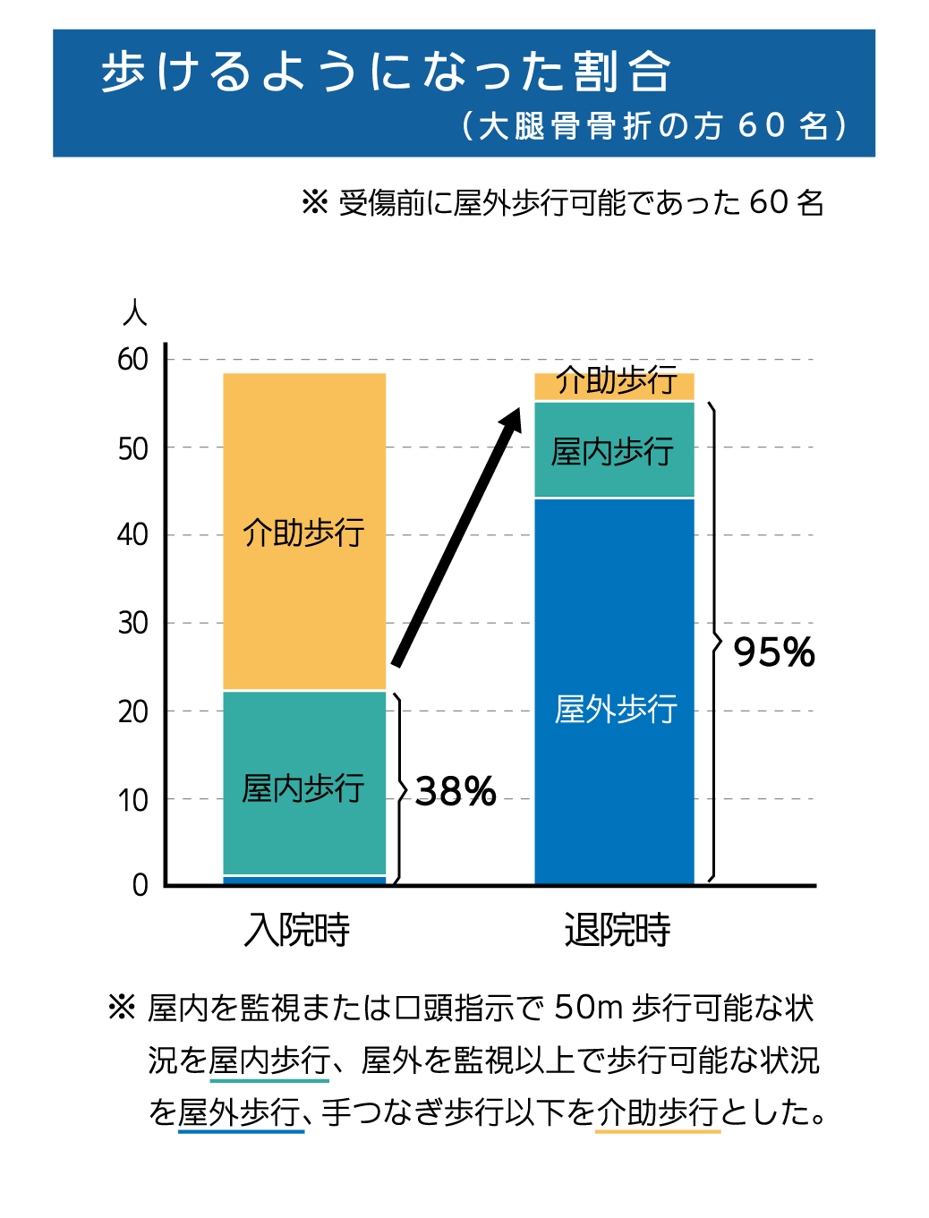 歩けるようになった割合（大腿骨骨折の方60名）入院時38％　退院時95％