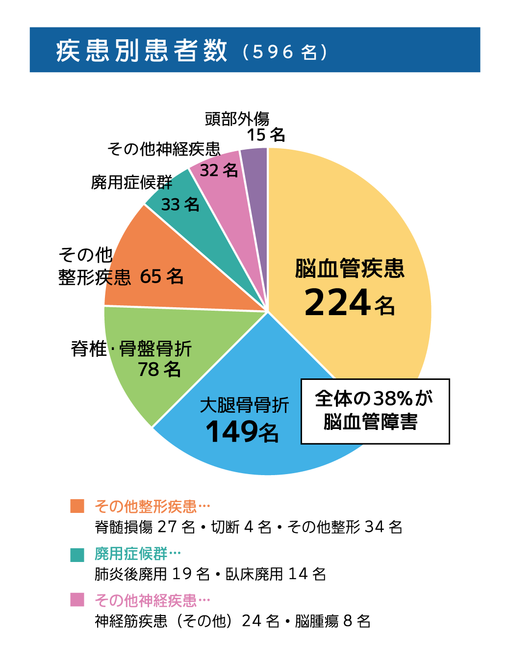 疾患別患者数　脳血管疾患224名　大腿骨骨折149名　脊椎・骨盤骨折78名　その他整形疾患65名　廃用症候群33名　その他神経疾患32名　頭部外傷15名
