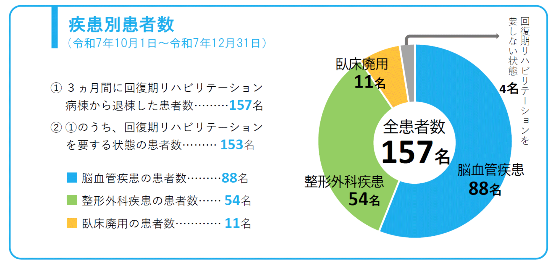 疾患別患者数（3か月間）　脳血管疾患70名　整形外科疾患67名　臥床廃用11名　その他回復期リハビリテーションを要しない状態2名　合計150名