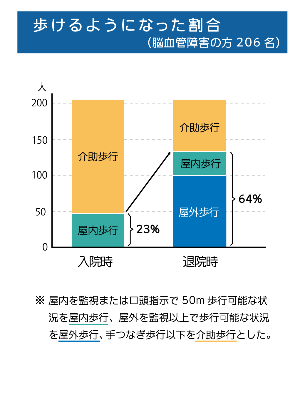 歩けるようになった割合（脳血管障害の方206名）　入院時23％　退院時64%