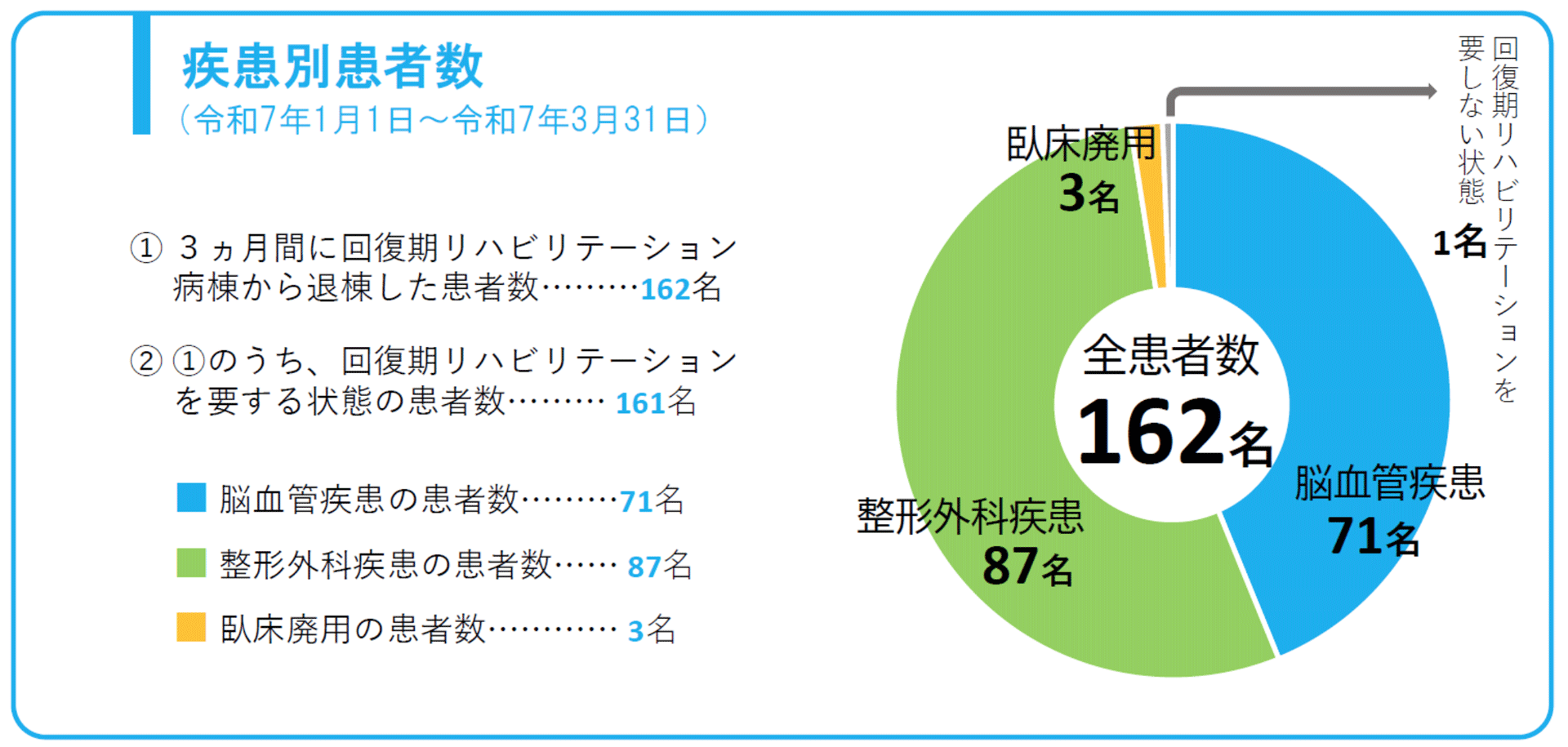 疾患別患者数（3か月間）　脳血管疾患77名　整形外科疾患62名　臥床廃用11名　その他回復期リハビリテーションを要しない状態0名　合計150名