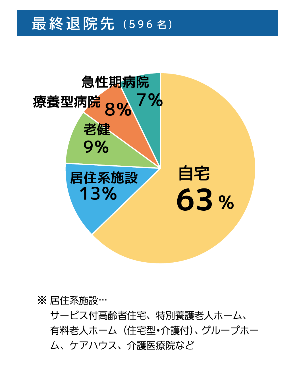 最終退院先(2024年1月~12月) 自宅63%、居住系施設13%、老健9%、療養型病院8%、急性期病院7%