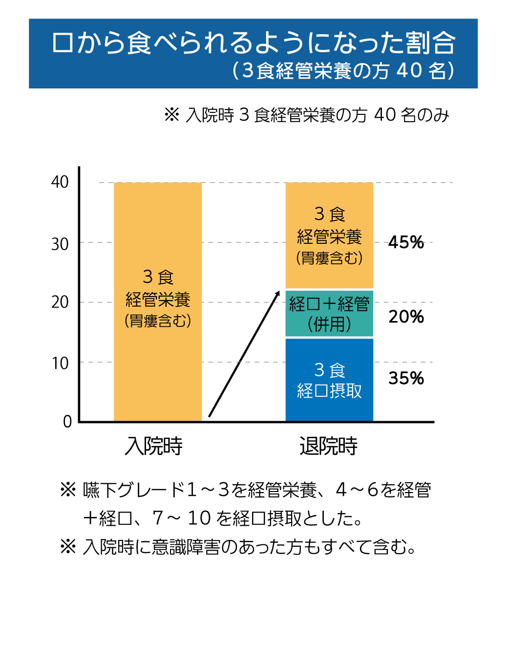 入院時３食経管栄養の方40名の退院時の状態　3食経管栄養45％　経口と経管の併用20％　3食経口摂取35％
