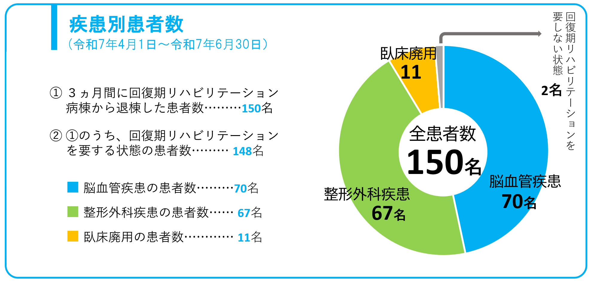 疾患別患者数（3か月間）　脳血管疾患70名　整形外科疾患67名　臥床廃用11名　その他回復期リハビリテーションを要しない状態2名　合計150名