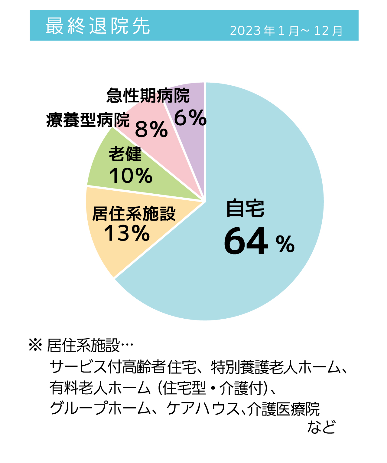 最終退院先(2023年1月~12月) 自宅64%、居住系施設13%、老健10%、療養型病院8%、急性期病院6%