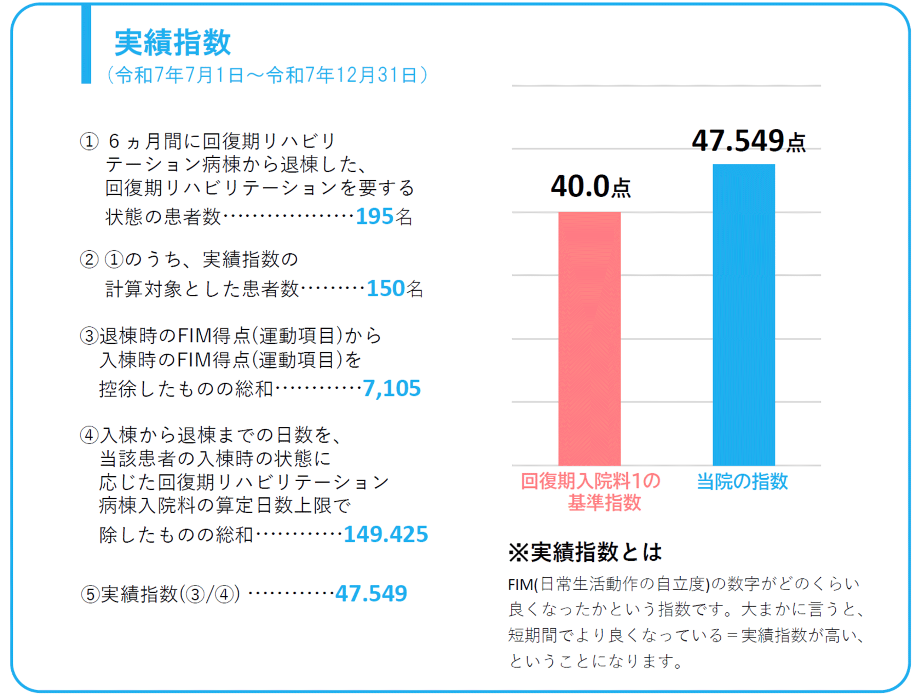 実績指数（3か月間）　回復期入院料1の基準指数40　当院の指数48.008