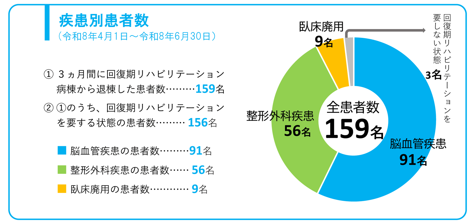 疾患別患者数（3か月間）　脳血管疾患91名　整形外科疾患56名　臥床廃用9名　その他回復期リハビリテーションを要しない状態3名　合計159名