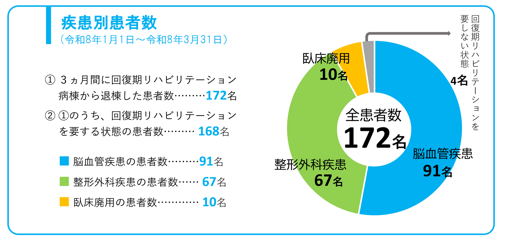 疾患別患者数（3か月間）　脳血管疾患91名　整形外科疾患67名　臥床廃用10名　その他回復期リハビリテーションを要しない状態4名　合計172名